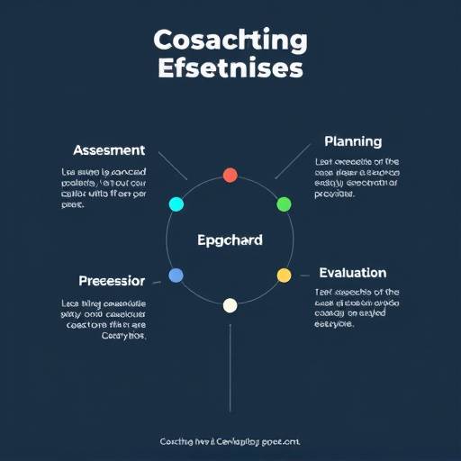 Infografica che mostra le fasi del processo di coaching: Assessment, Pianificazione, Implementazione, Valutazione